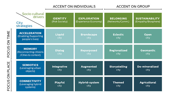An expert is explaining the urban futures matrix 